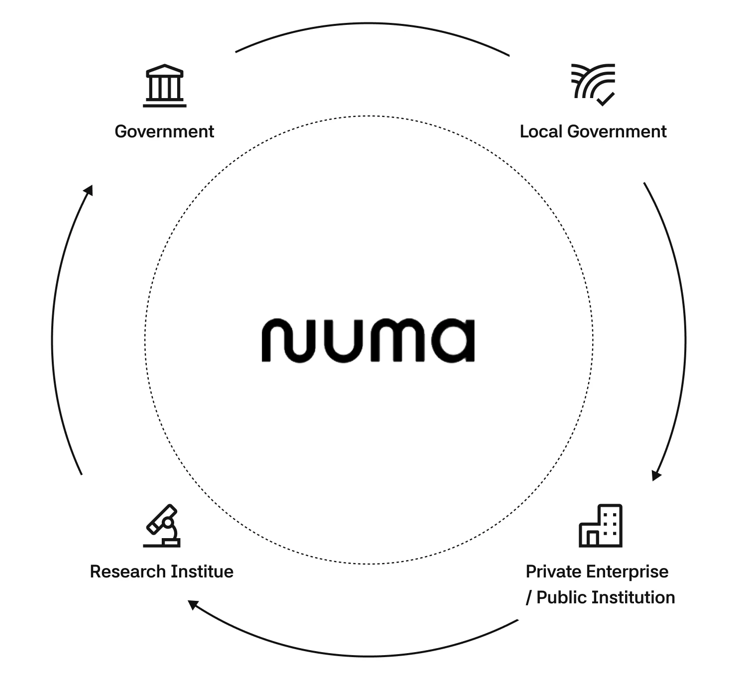 NUMA-centered collaborative network connecting central and local governments, private companies, public institutions, and research institutions