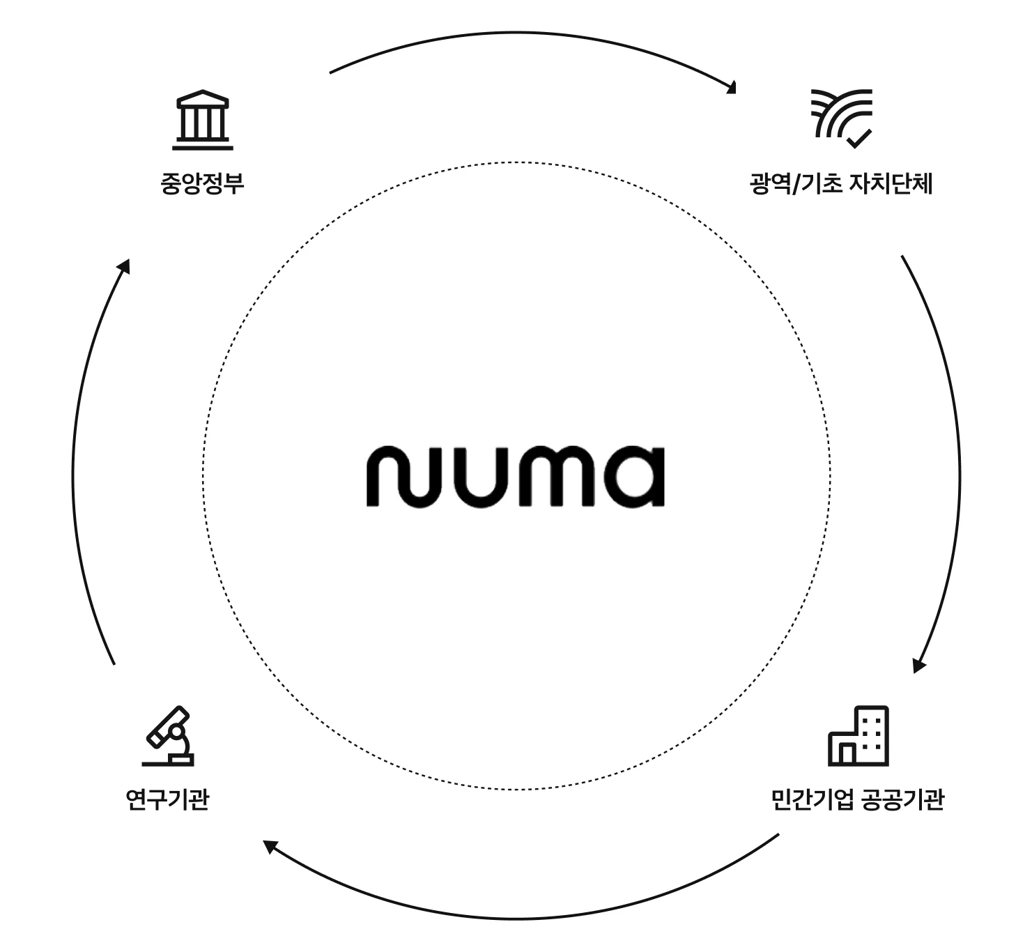 NUMA를 중심으로 중앙정부, 광역·기초 자치단체, 민간기업·공공기관, 연구기관이 협력하는 네트워크
