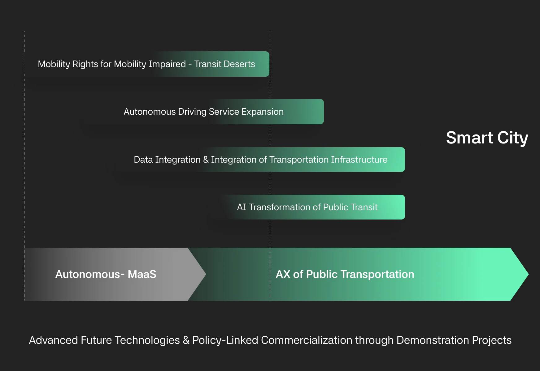 NUMA roadmap from improving mobility for transportation-disadvantaged communities and expanding autonomous driving services to data integration, connected urban infrastructure, AI-powered public transportation, and Smart Cities