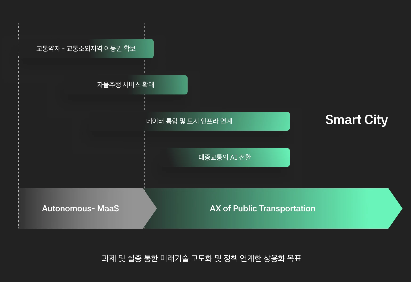 교통약자·교통소외지역 이동권 확보와 자율주행 서비스 확대로 시작해, 데이터 통합 및 도시 인프라 연계와 대중교통의 AI 전환을 거쳐 Smart City로 발전하는 NUMA 로드맵